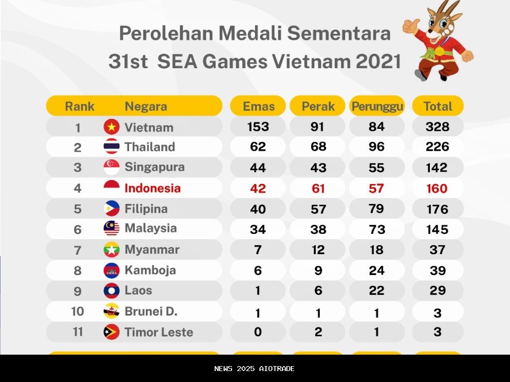 Peringkat medali SEA Games 2025, Indonesia naik ke posisi dua dengan 62 emas terbaru hari ini