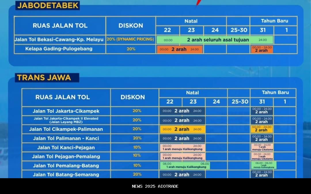 Diskon Tol 20 Persen, Cek Jalur dan Tanggalnya Di Sini
