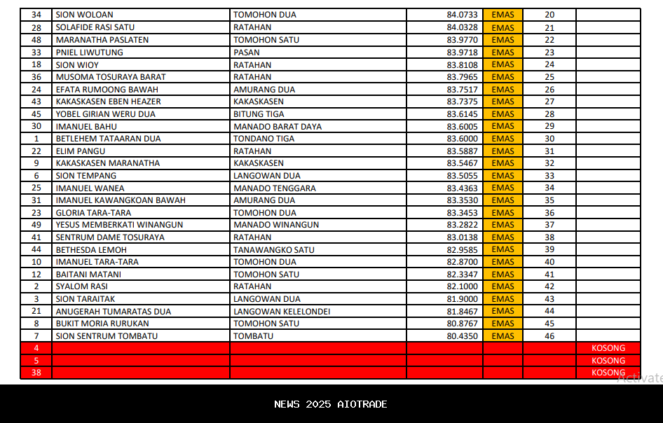 Daftar Pemenang 25 Kategori Lomba HUT PKB GMIM 2025, Peringkat 3 Besar Choir, Masamper hingga CCA