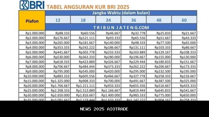 Hitungan Tabel Angsuran KUR BRI Oktober 2025: Persyaratan dan Pendaftaran Baru