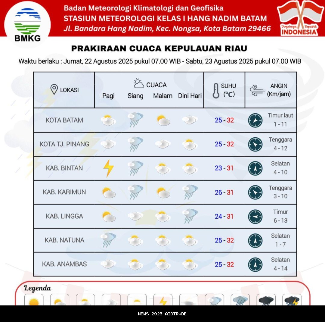 Prakiraan Cuaca BMKG Batam Hari Ini, Jumat 22 Agustus: Berawan dengan Potensi Hujan