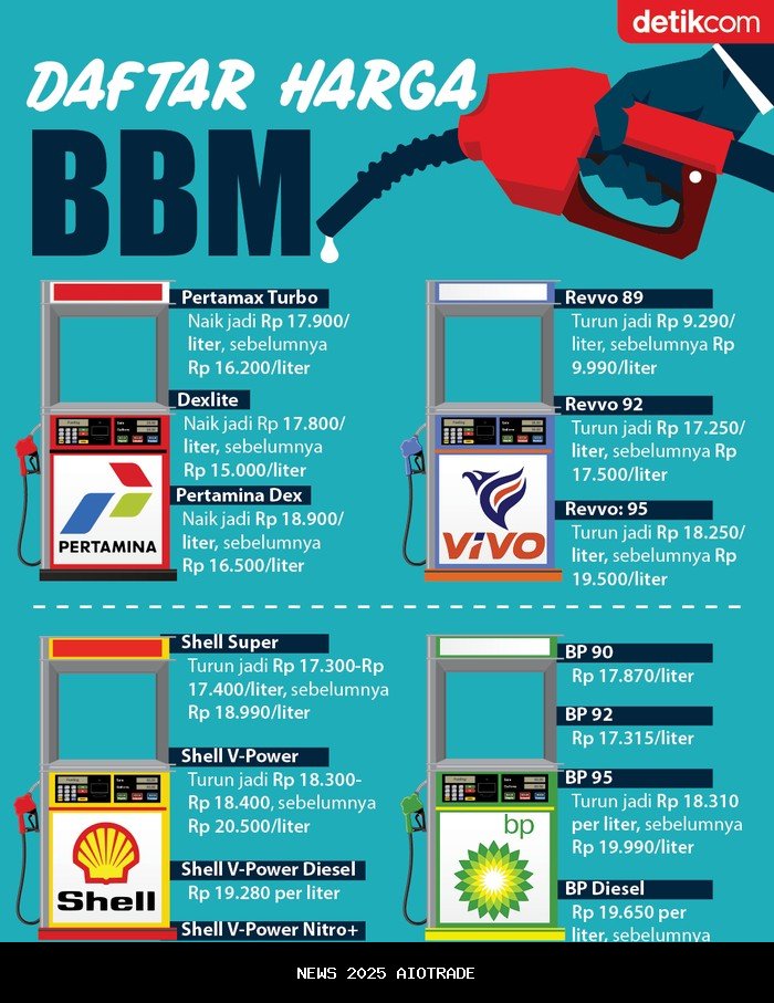 Harga BBM Pertamina Turun 19 Agustus 2025, Diskon Spesial HUT RI
