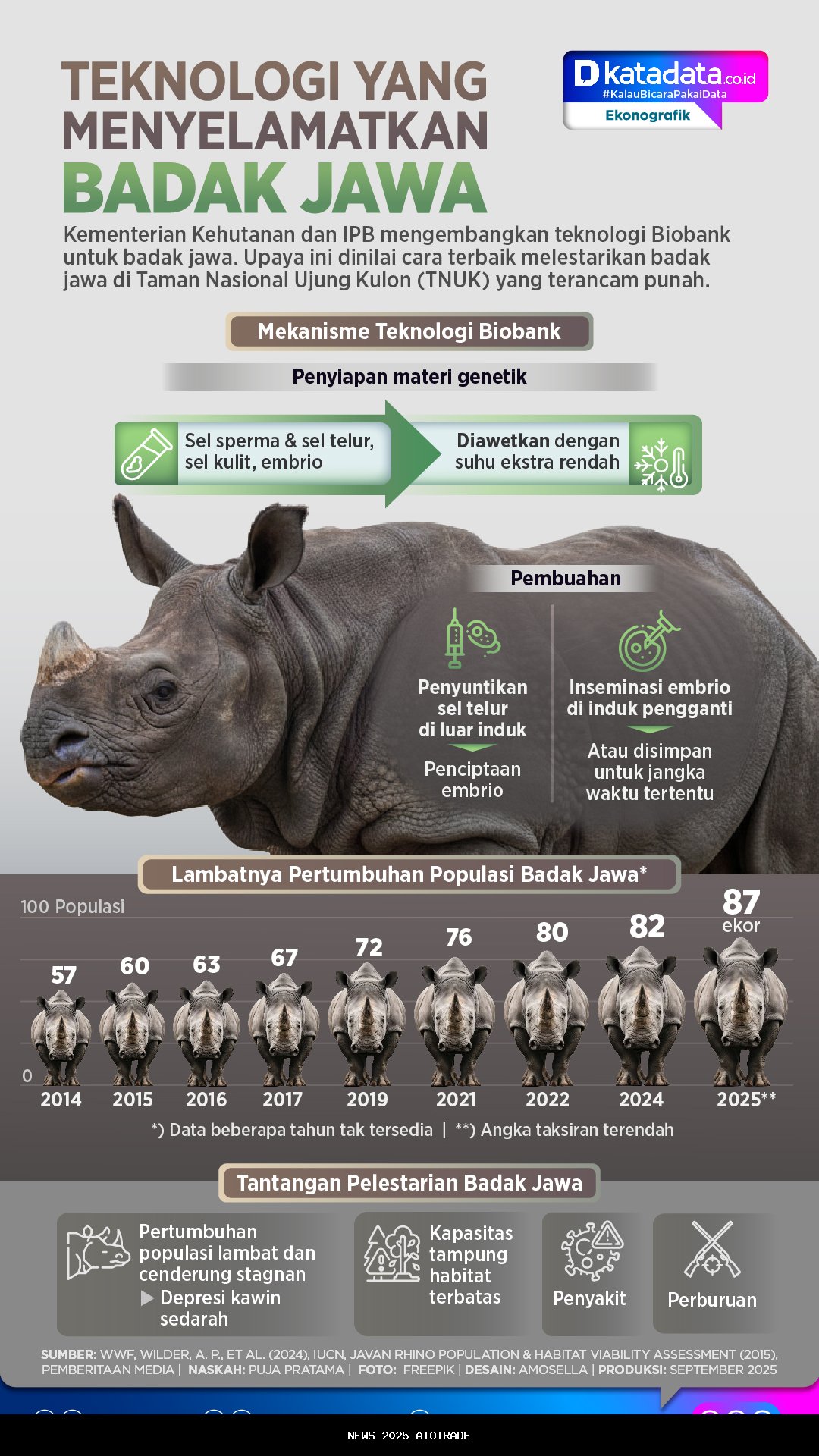 Infografik: Teknologi yang Menyelamatkan Badak Jawa