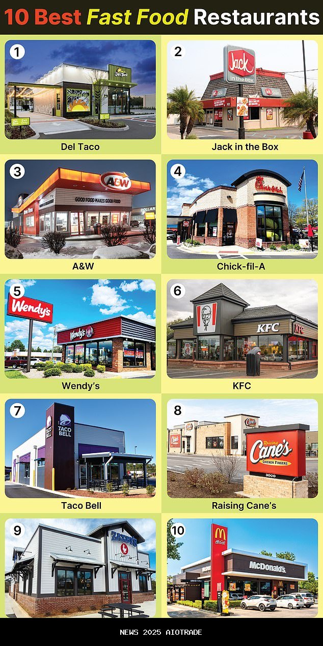 Chick-fil-A kehilangan posisi teratas sebagai favorit Meksiko dinobatkan sebagai makanan cepat saji 