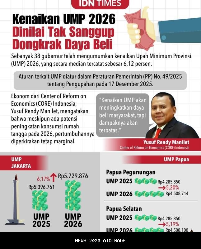 UMP 2026 Masih Berat Dongkrak Daya Beli Masyarakat