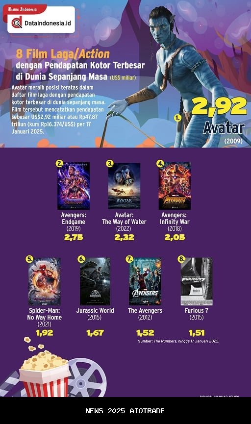 Pendapatan Film Animasi Tahun 2025 Mencetak Rekor Baru