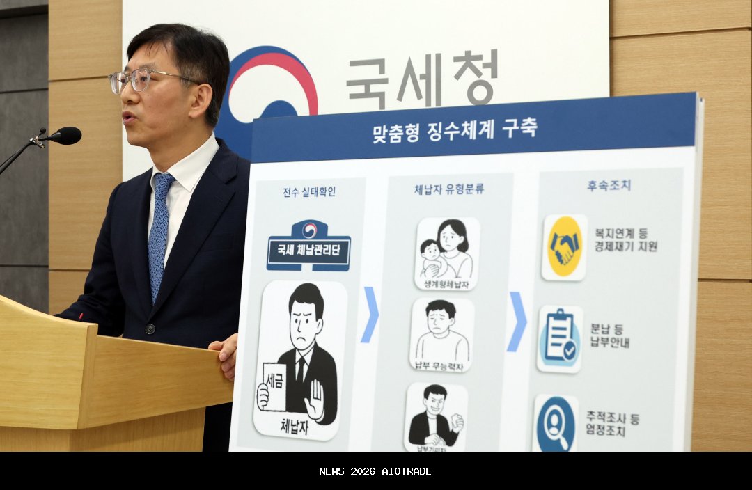 NTS mengirimkan tim sebanyak 2.000 anggota untuk menagih utang pajak sebesar 110 triliun won