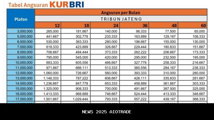 Tabel KUR BRI 2025: Pinjaman Rp 5 Juta hingga Rp 500 Juta, Update 22 Desember