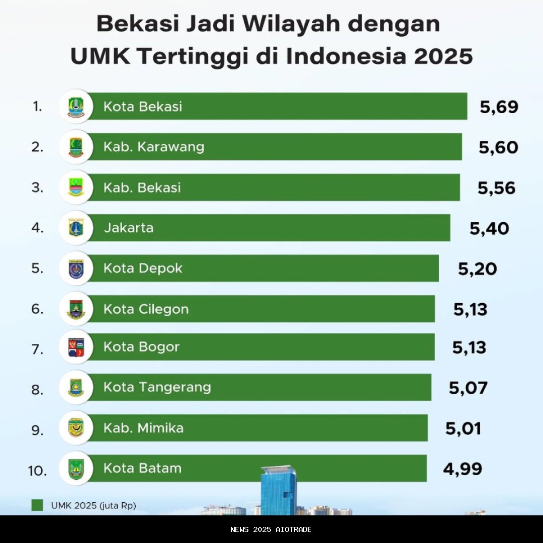 UMK Bandung 2026 Jadi Peringkat 8 Tertinggi di Jabar dengan Kenaikan 0,9%