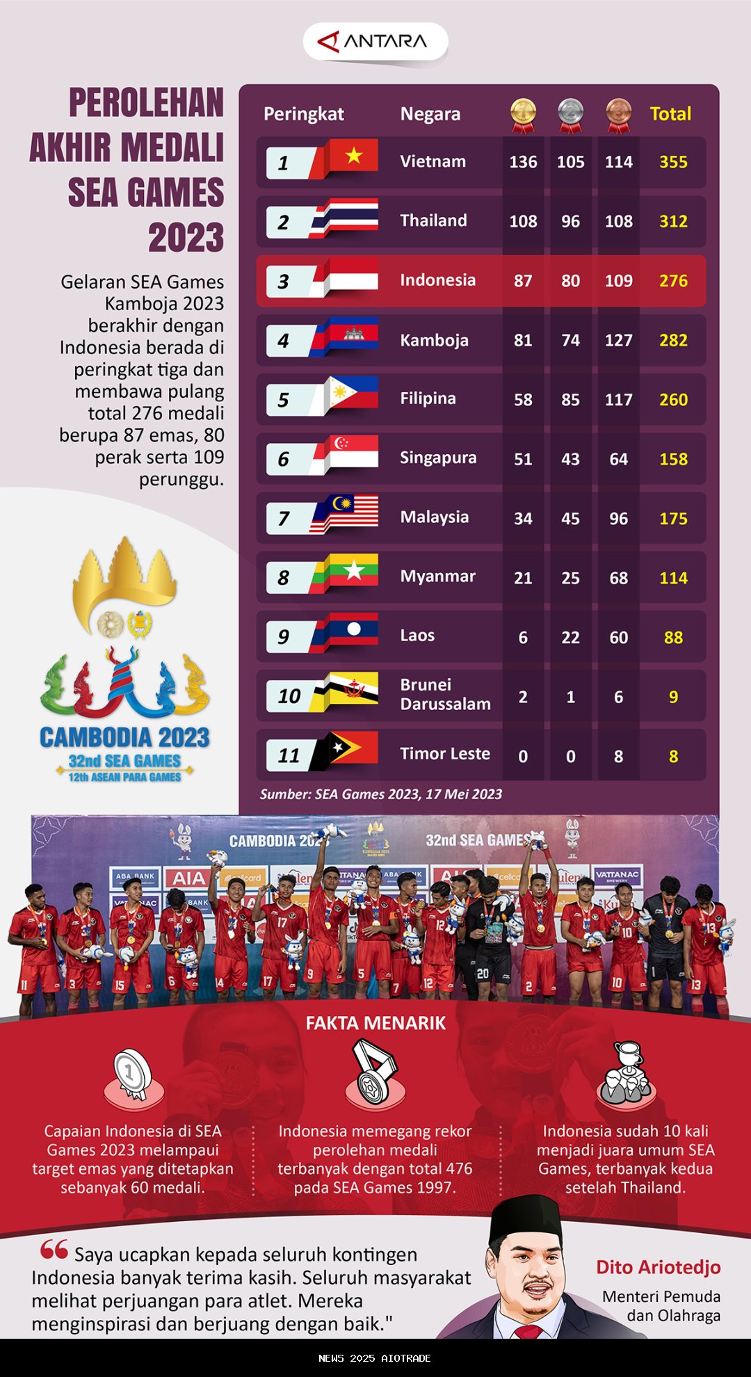 Peringkat Indonesia di Klasemen SEA Games 2025: Thailand Juara Umum