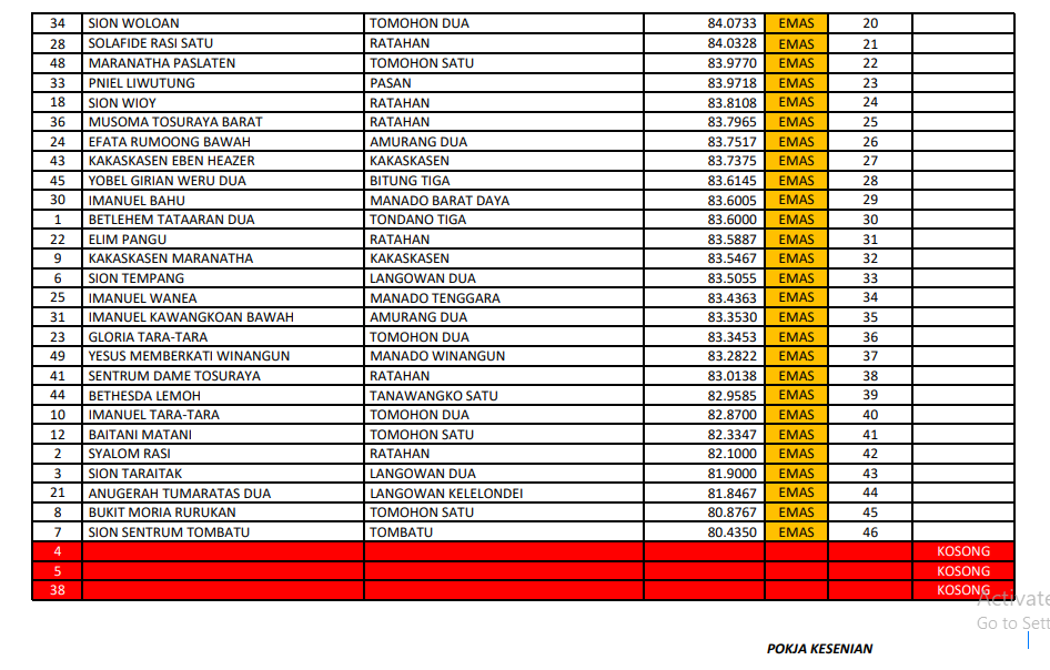 Daftar Pemenang 25 Kategori Lomba HUT PKB GMIM 2025, Peringkat 3 Besar Choir, Masamper hingga CCA