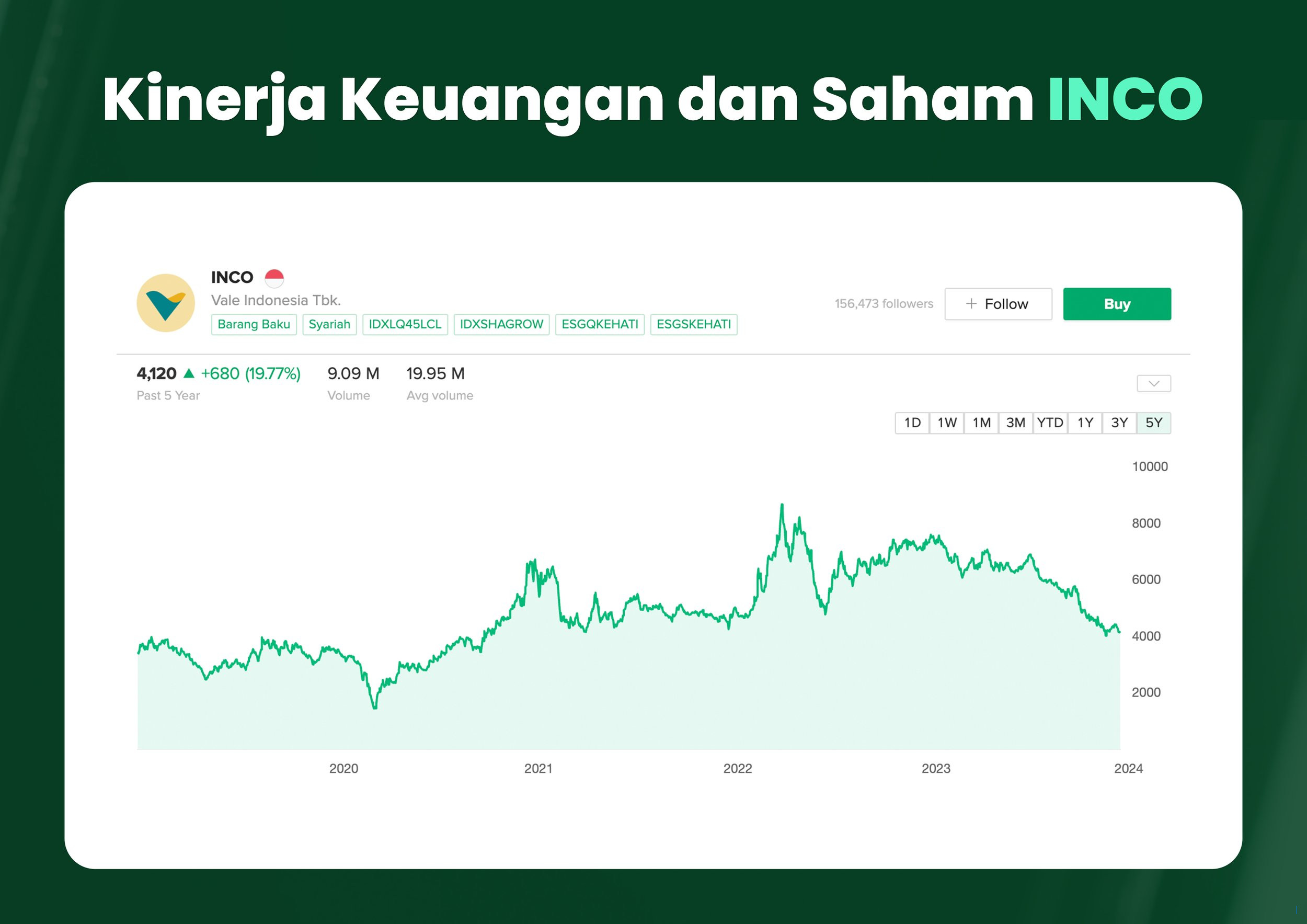 Saham INCO Naik ke Rp4.270 pada Kamis 2 Oktober 2025, Investor Pantau Harga Nikel Global