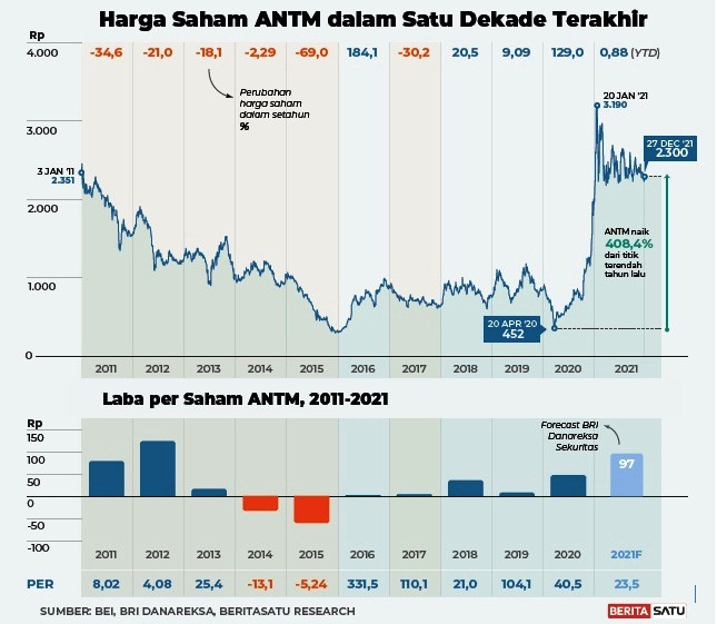 Saham ANTM Melemah ke Rp3.180, Investor Pantau Harga Nikel Global