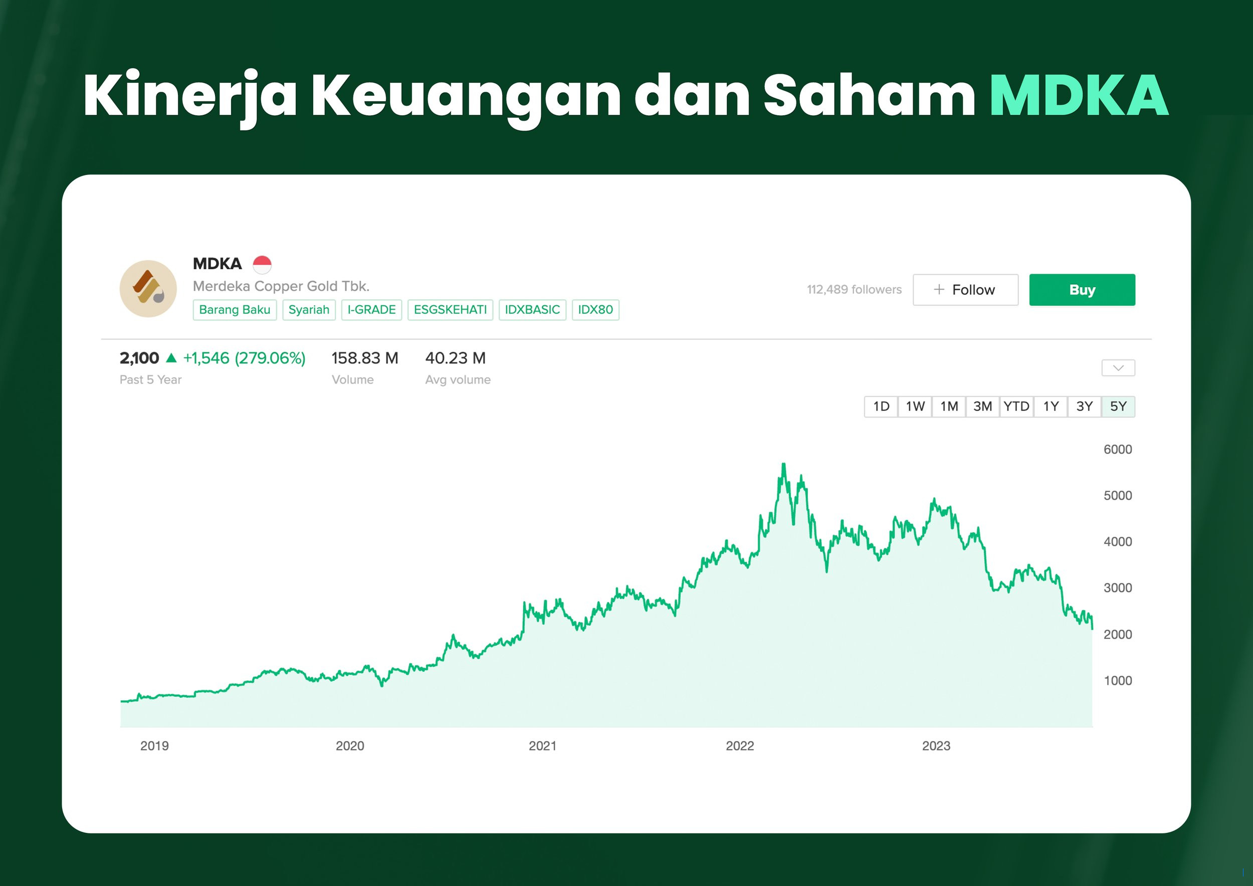 Saham MDKA Naik Tipis ke Rp2.120 pada 1 Oktober 2025, Sentimen Komoditas Jadi Pendorong